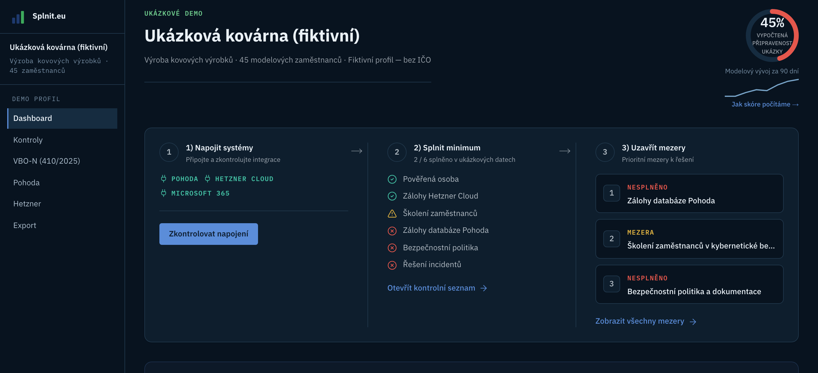 Demo přehled Splnit.eu — skóre připravenosti 45 %, vývoj za 90 dní a runbook se třemi kroky